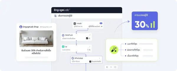 การตลาดอัตโนมัติขับเคลื่อนด้วย AI