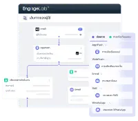 เสริมพลังทุกขั้นตอนการเดินทางของลูกค้าด้วย EngageLab