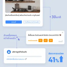การเพิ่มอัตราการแปลงแบบครบวงจร – จากการแจ้งเตือนถึงการชำระเงิน